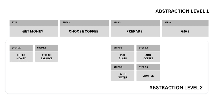 single-level-of-abstraction-001