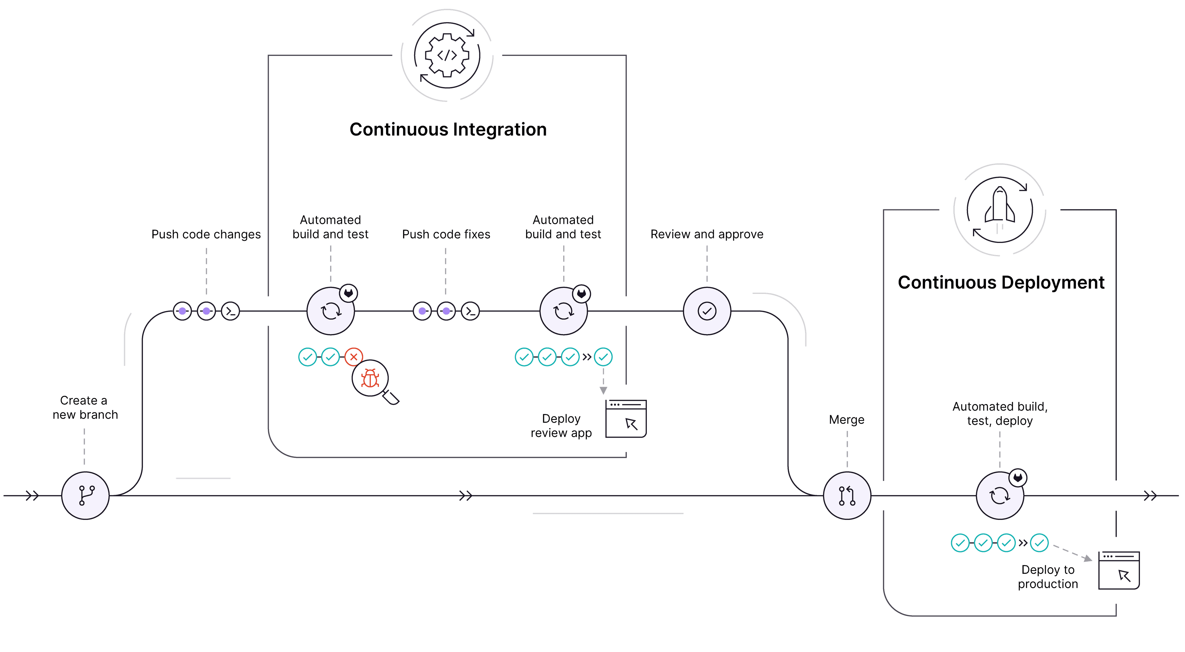 CI/CD flow